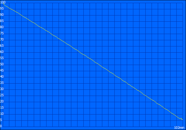 HP Benchmarking: Battery Drain tx2051 vs tx2525