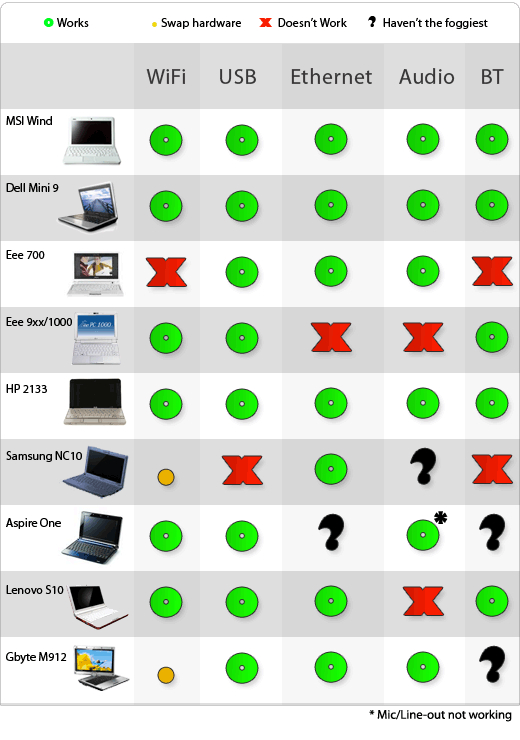 Now There's a Netbook Mac OSX Compatibility Chart