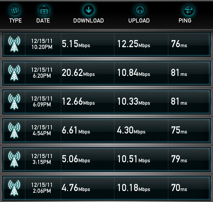 Galaxy Nexus 4G LTE Speedtest.net Results