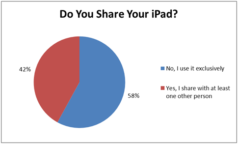 Share the iPad