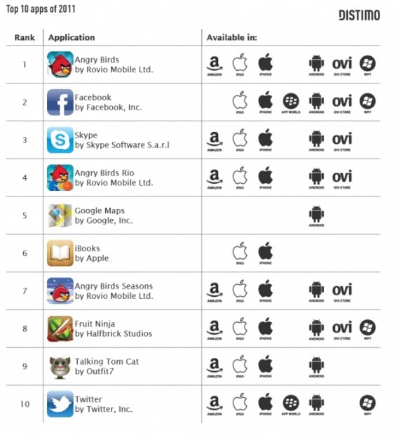 Distimo top 10 apps in 2011 by downloads