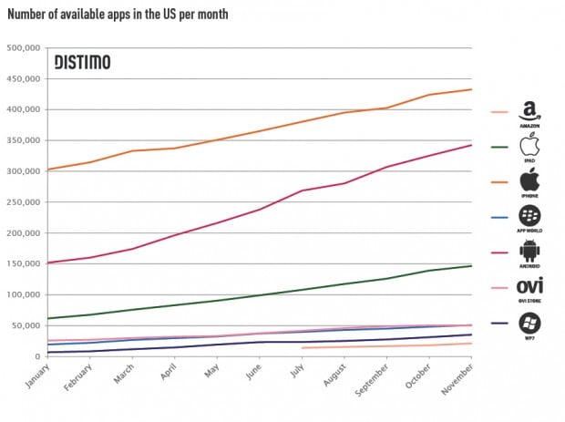 distimo chart - number of apps available in US per month
