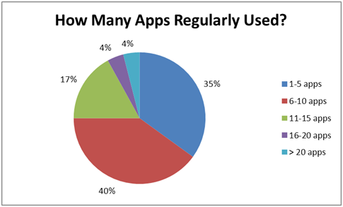 iPad apps used regularly