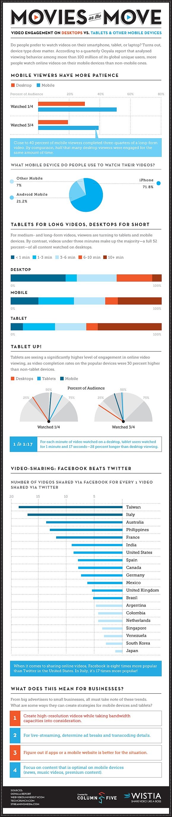 Mobile video Infographic