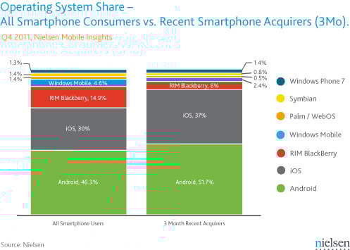 Nielsen smartphone operating system marketshare