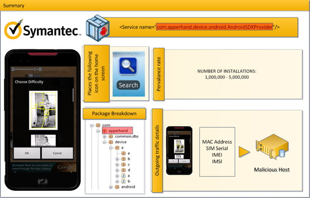 Symantec Malware OMG
