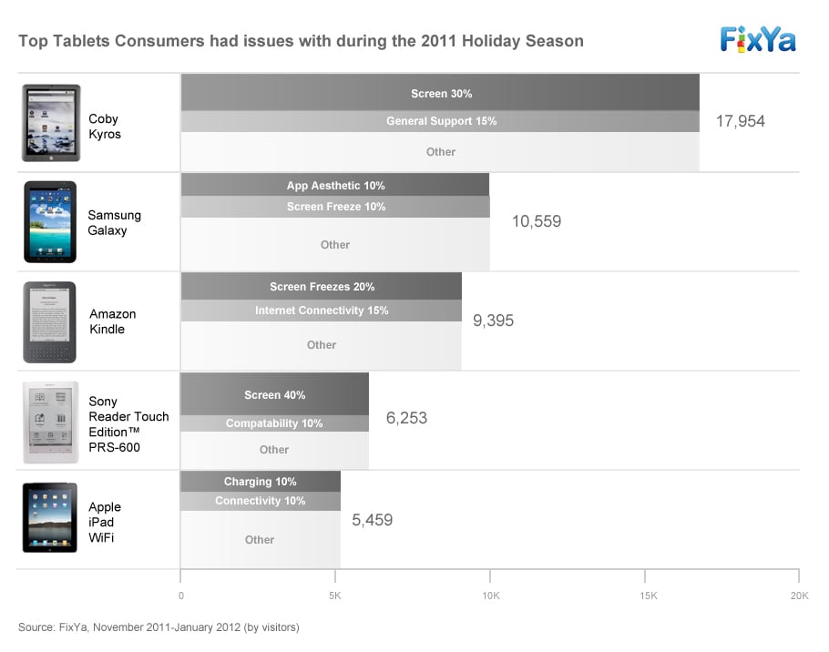 FixYa Data