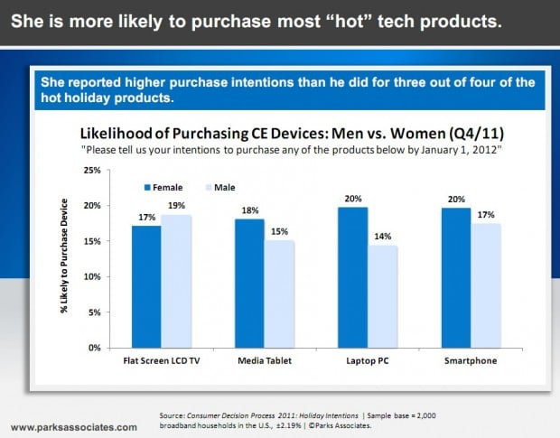 Likelihood of Purchasing CE Devices: men vs. Women Q4 2011