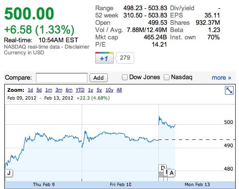 Apple Stock over $500 AAPL