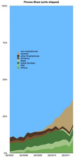 Smartphone marketshare ASYMCO Smartphone marketshare ASYMCO