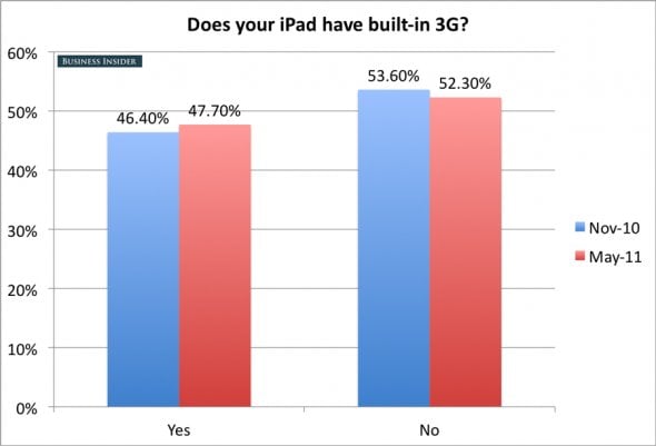 iPad 3G or WiFi
