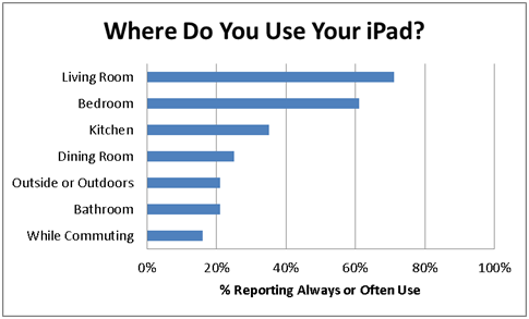 iPad used most often