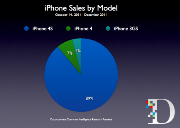 iphone sales breakdown