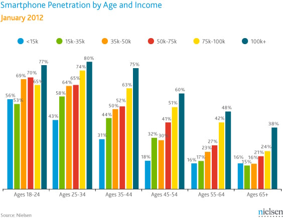 Smartphone Penetration by Age and Income - Source: Nielsen