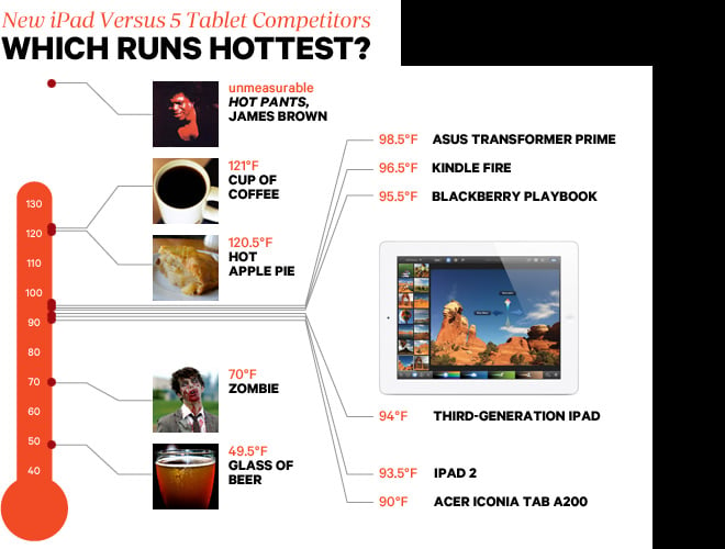 New iPad Heat Tests Prove 'HeatGate' is a Non-Issue