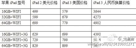 iPad 3 Price Will Likely Start at $499