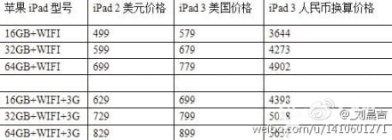 iPad 3 Price Will Likely Start at $499 iPad 3 Price Will Likely Start at $499