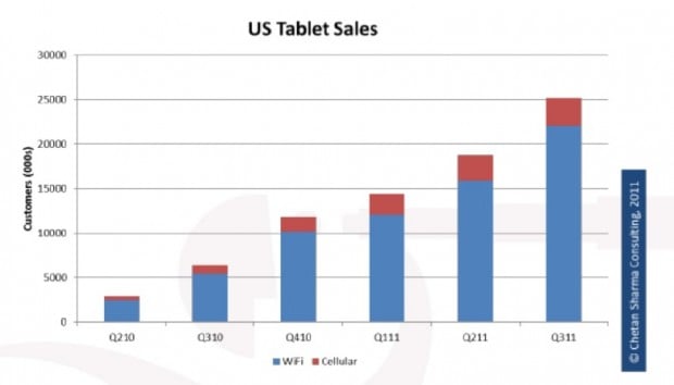 Tablet Sales - Wi-Fi vs Mobile Data 3G