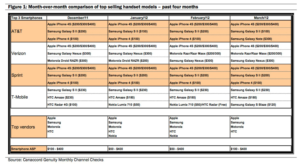 iPhone outsells Android phones on AT&T and Sprint