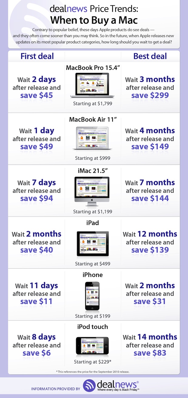 Best Time to Buy an iPhone, iPad iPod Touch