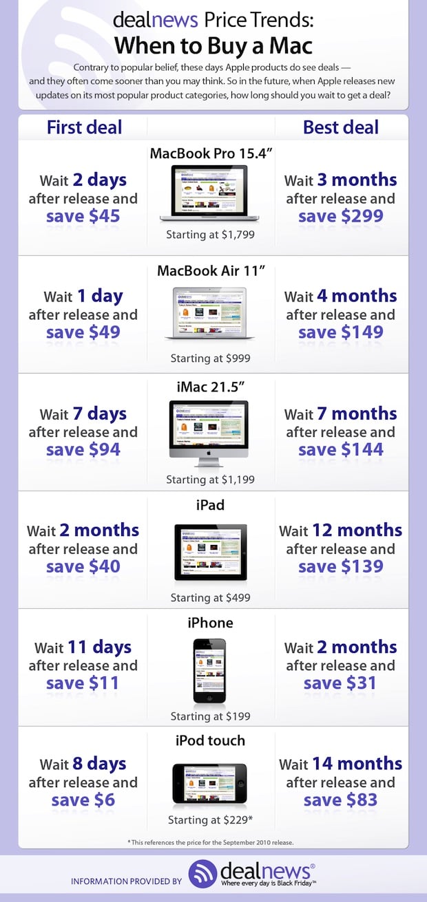 Best Time to Buy an iPad, iPhone & iPod Touch