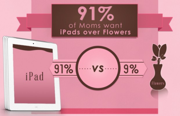 Moms Want iPads Instead of Flowers