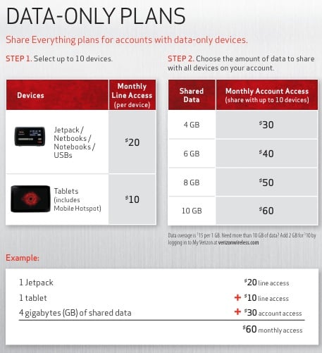 Verizon Shared Data Plans - Data Only