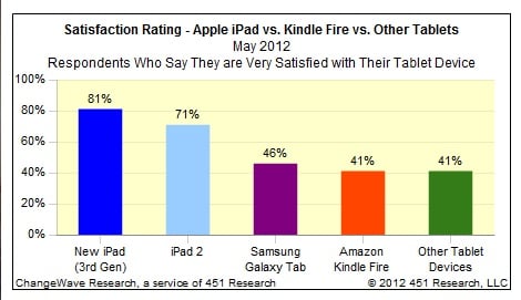 iPad Satisfaction
