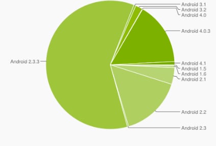 Android Version Distribution AUgust 2012