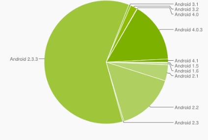 Android Version Distribution AUgust 2012