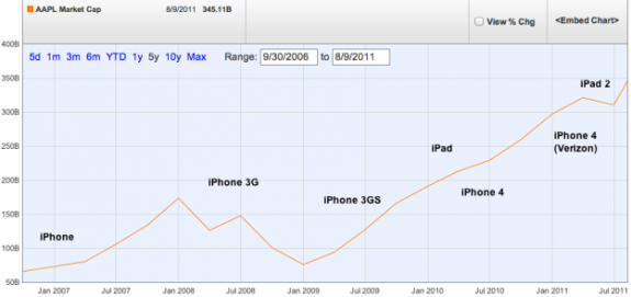 Apple Market Cap Mobile