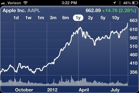 iPhone 5 AAPL Stock