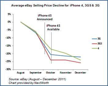 iPhone trade in prices and timing