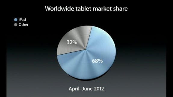 ipad 68 market share