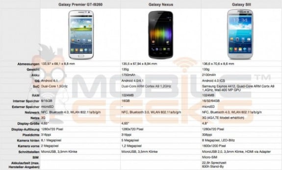 Galaxy-Premier-GT-I9260-Galaxy-Nexus-2-vs-Galaxy-S3-vs-Galaxy-Nexus-605x367