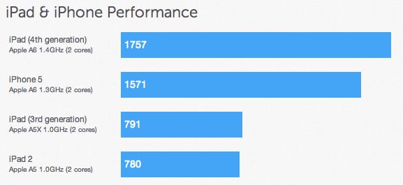 iPad fourth generation benchmarks