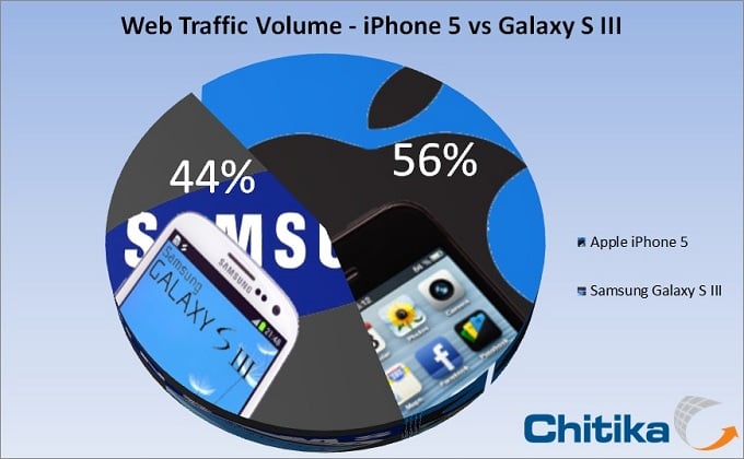 iPhone 5 vs Samsung Galaxy S III web traffic