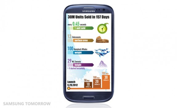 The-Samsung-GALAXY-S-III-achieves-30-million_2-575x352