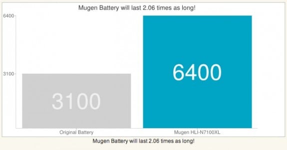mugen power replacement battery for Samsung Galaxy Note II lasts twice as long