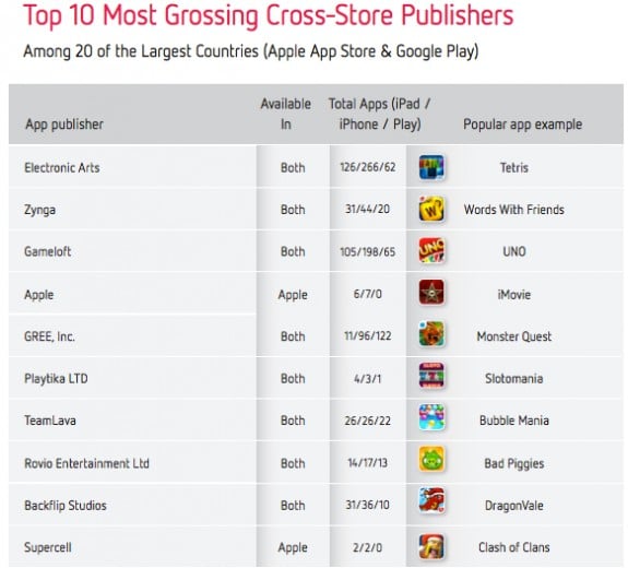 Top Grossing Cross Platform Apps