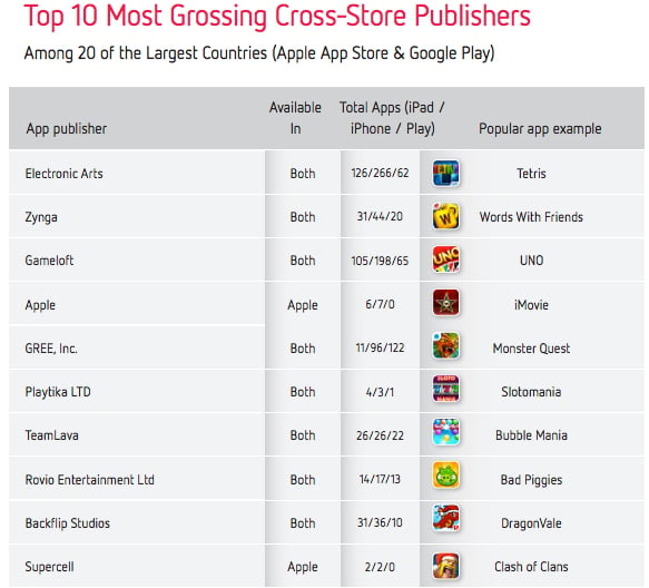 Top Grossing Cross Platform Apps
