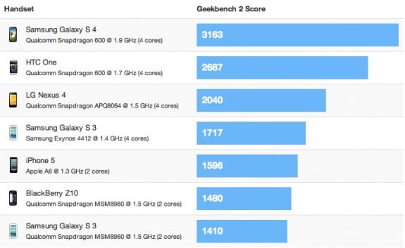 Galaxy_S4_GeekBench_benchmarks