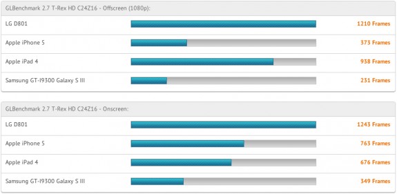 Benchmarks of the rumored LG Optimus G2 completely blow away the iPhone 5 and iPad.