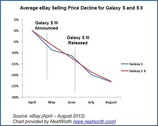 Now is the best time to lock in a Samsung Galaxy S3 trade in to pay for some, if not all, of the Samsung Galaxy S4.