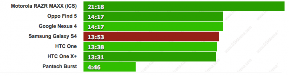 Galaxy S4 battery life talk time test.