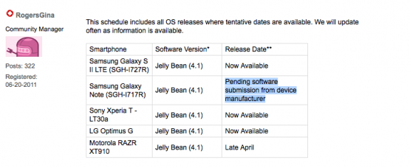 Rogers says it's still waiting for Samsung to submit the Android 4.1 update.
