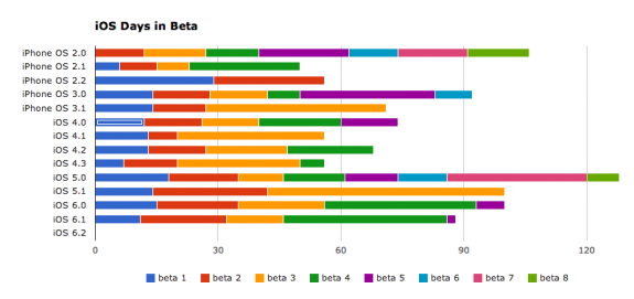 The iOS version history chart helps us determine where Apple may announce iOS 7 and even the iPhone 5S.
