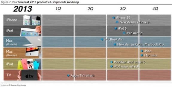 An iPad 5 release timeline from KGI Securities.