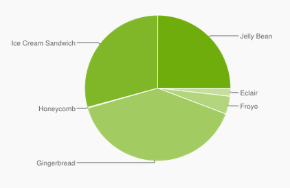 Current Android version breakdown.