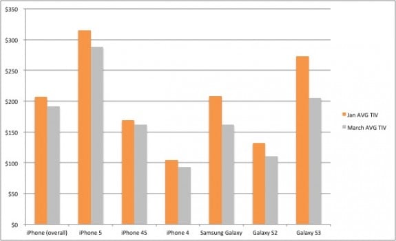 The Samsung Galaxy S3 average trade in price dropped $68 since January. 